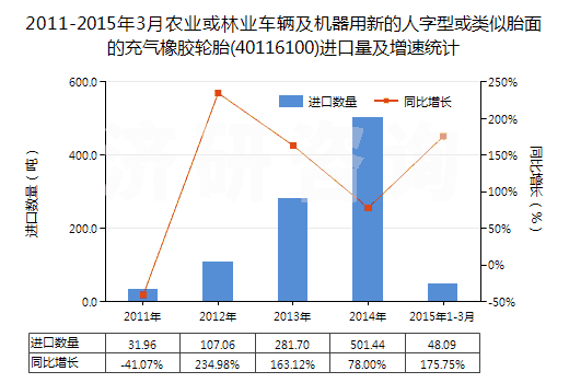 2011-2015年3月農(nóng)業(yè)或林業(yè)車輛及機器用新的人字型或類似胎面的充氣橡膠輪胎(40116100)進口量及增速統(tǒng)計 2011-2015年3月農(nóng)業(yè)或林業(yè)車輛及機器用新的人字型或類似胎面的充氣橡膠輪胎(40116100)進口量及增速統(tǒng)計